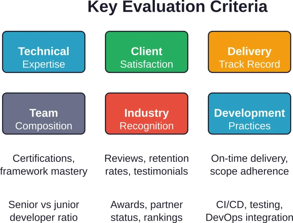 Six critical factors that distinguish top-tier ASP.NET development companies from average providers.