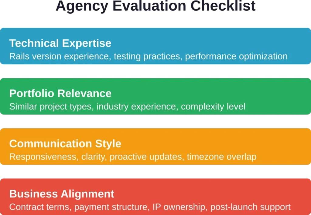 Essential evaluation criteria when comparing Rails development agencies for your project.
