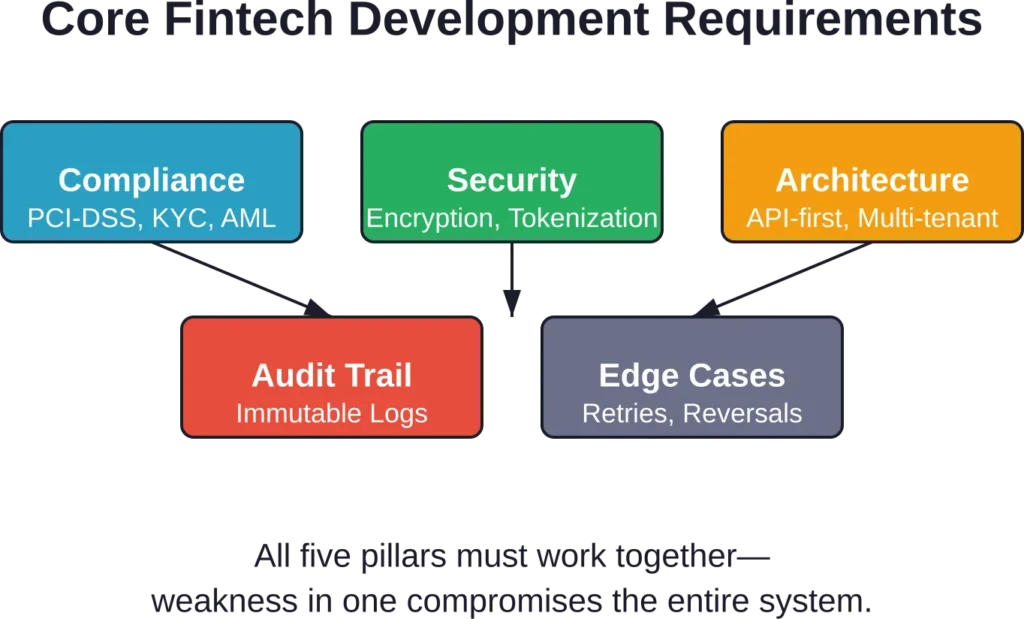The five non-negotiable pillars of fintech development: compliance frameworks, security layers, scalable architecture, audit trails, and edge-case handling. Each depends on the others.