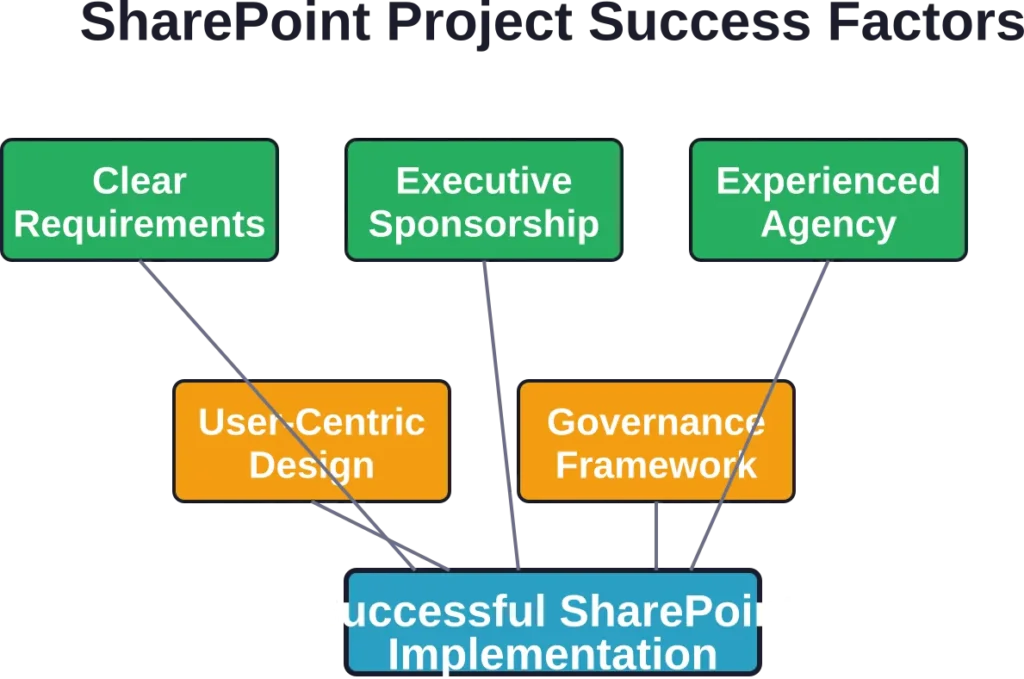 Five critical success factors that contribute to SharePoint implementations delivering intended business value.