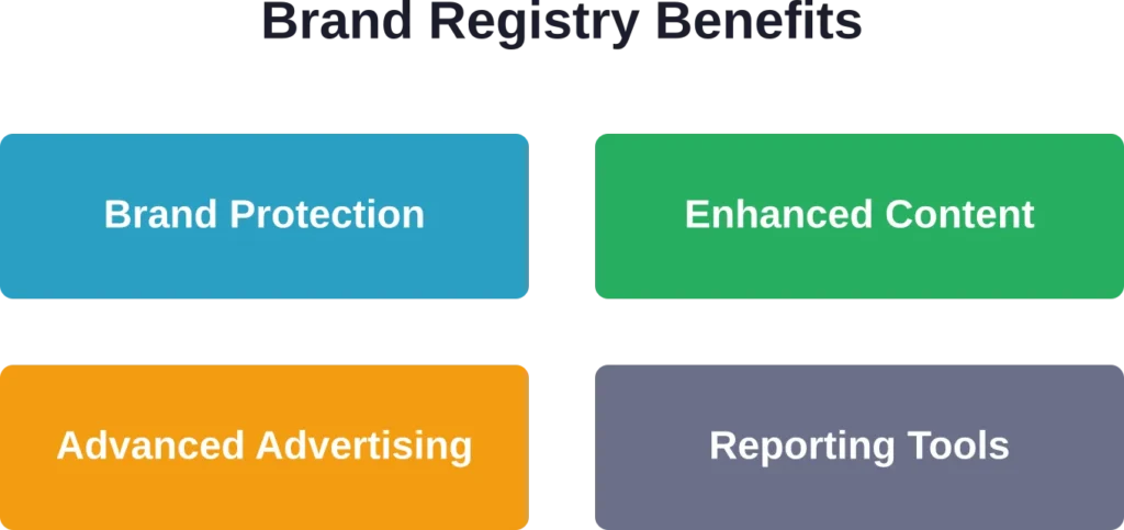 Four primary benefits unlocked through Amazon Brand Registry enrollment