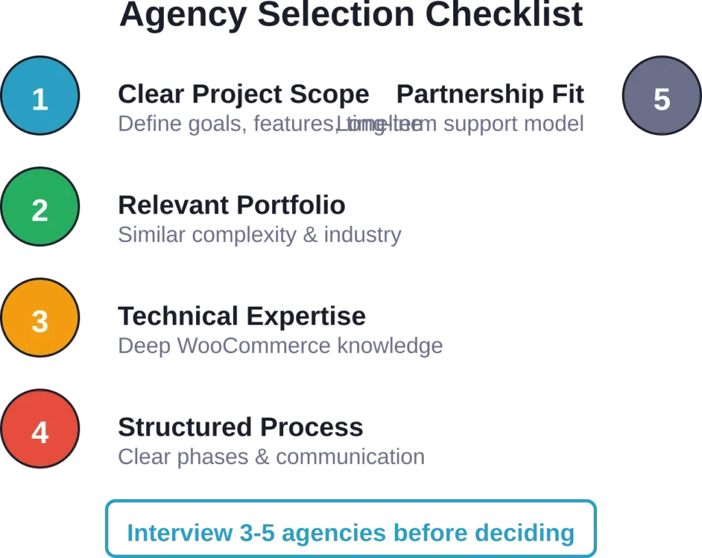 A systematic evaluation process prevents costly mistakes and builds confidence in the final agency selection.