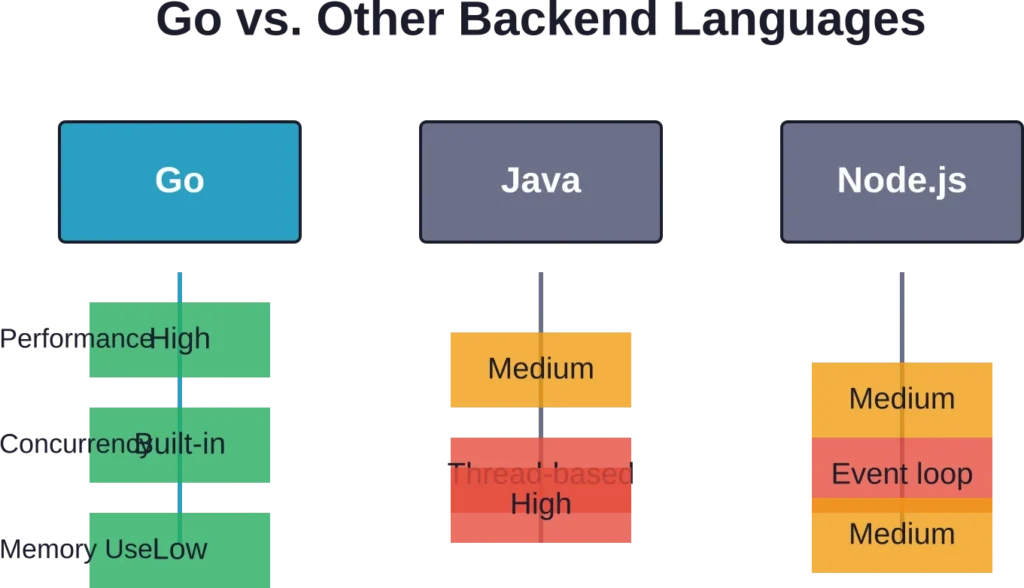 Comparison of Go's key advantages over popular backend alternatives in web development scenarios