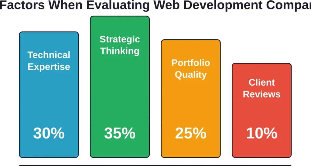 The relative importance of evaluation criteria when selecting a web development partner, based on analysis of successful project outcomes.