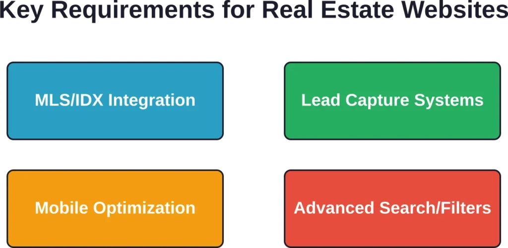 Core technical capabilities that separate real estate development specialists from general web agencies