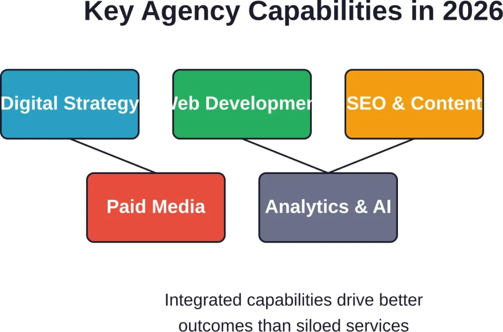 Modern agencies must integrate multiple disciplines to deliver comprehensive digital solutions that address both marketing and technical requirements.