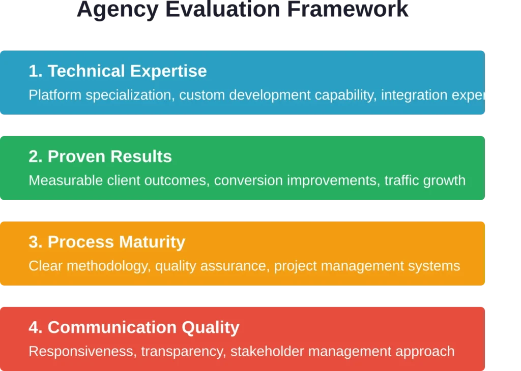 Four primary evaluation criteria for assessing potential custom ecommerce development partners during the selection process.