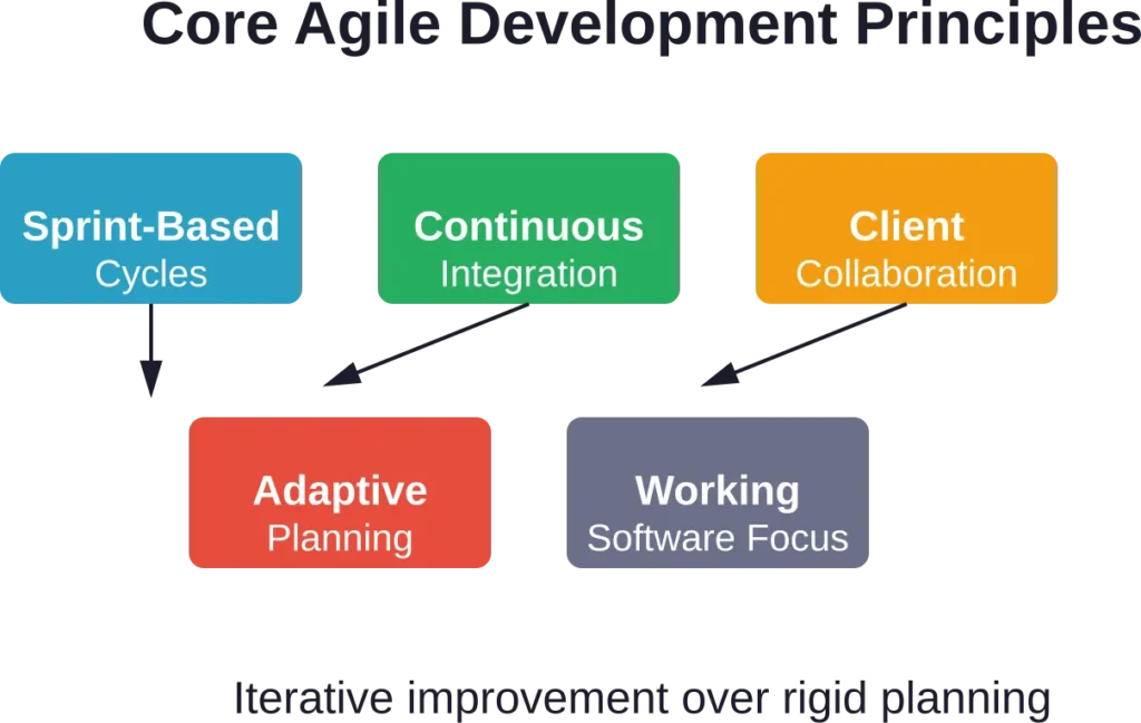 Five foundational principles that distinguish genuine agile development companies from traditional agencies