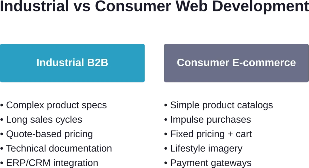 Key differences between industrial B2B web development and consumer e-commerce platforms