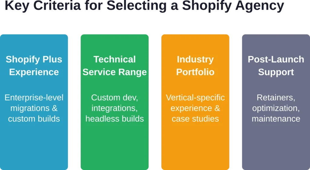 Four critical criteria separate elite Shopify agencies from basic service providers in 2026.