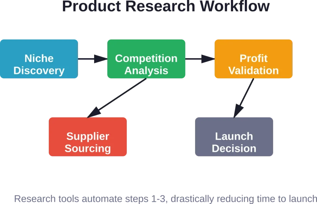 The five-stage product research workflow, with tools automating the first three critical phases.