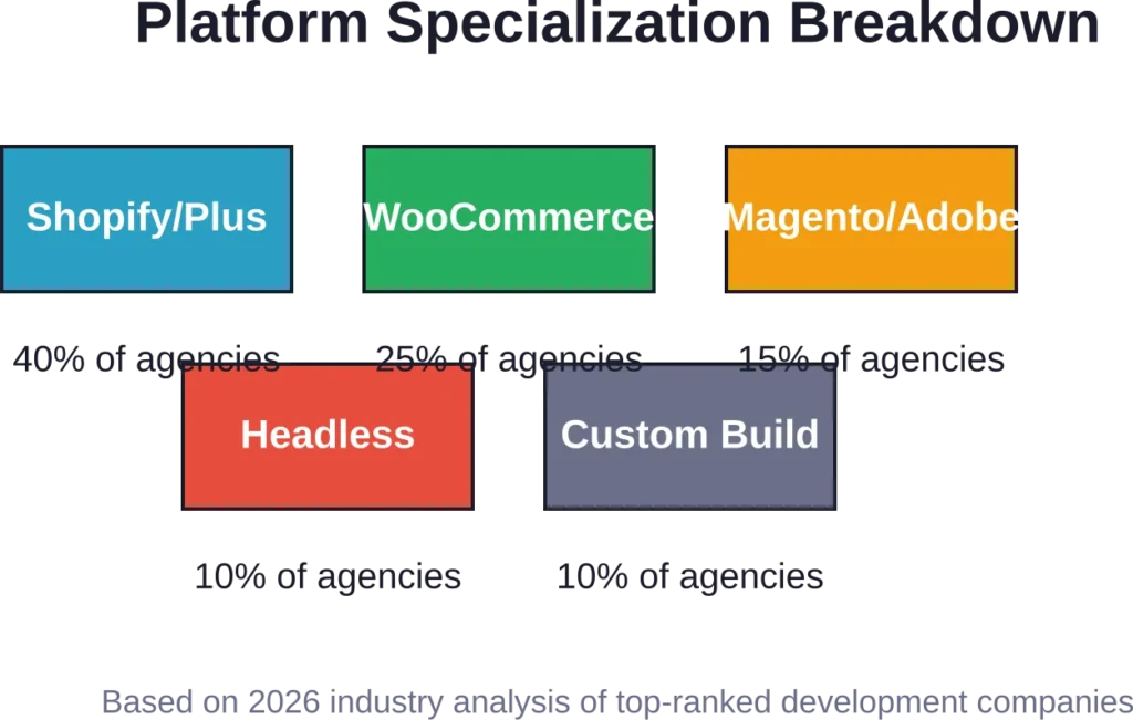 Distribution of platform specializations among leading ecommerce development agencies in 2026, showing Shopify's dominance in the agency marketplace.