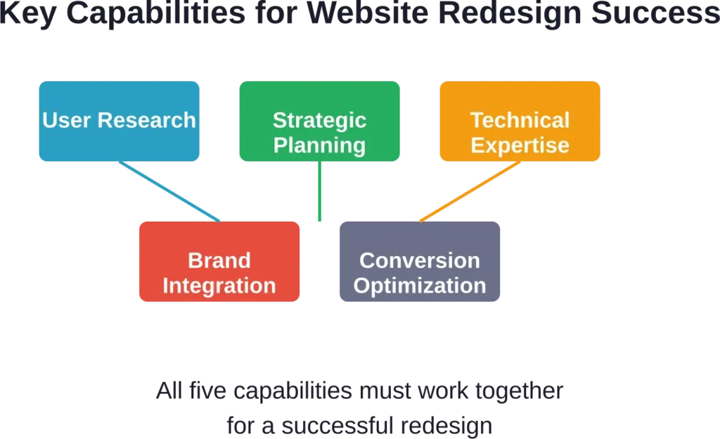 Essential capabilities that top website redesign companies bring to every project, showing how research, strategy, and execution intersect.