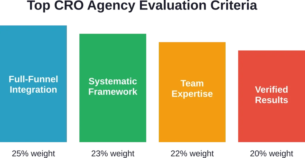 Four weighted criteria distinguish top-performing conversion optimization agencies from firms delivering inconsistent results.