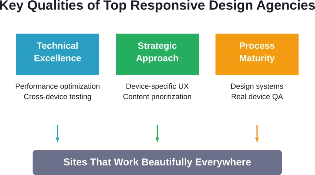 Three pillars that define excellence in responsive web design: technical capability, strategic thinking, and mature processes.