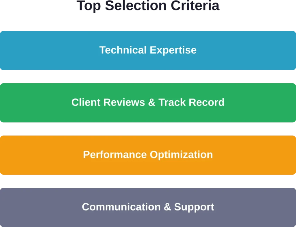 Four essential criteria for evaluating WordPress development companies in 2026
