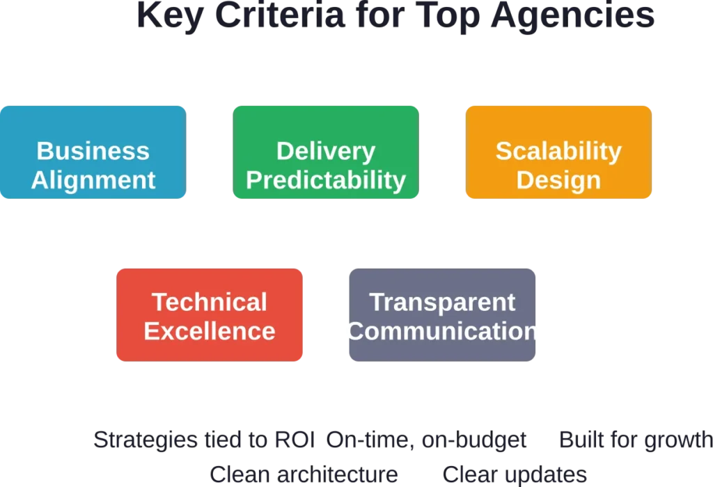The five pillars that distinguish elite web application development agencies from the rest of the field.