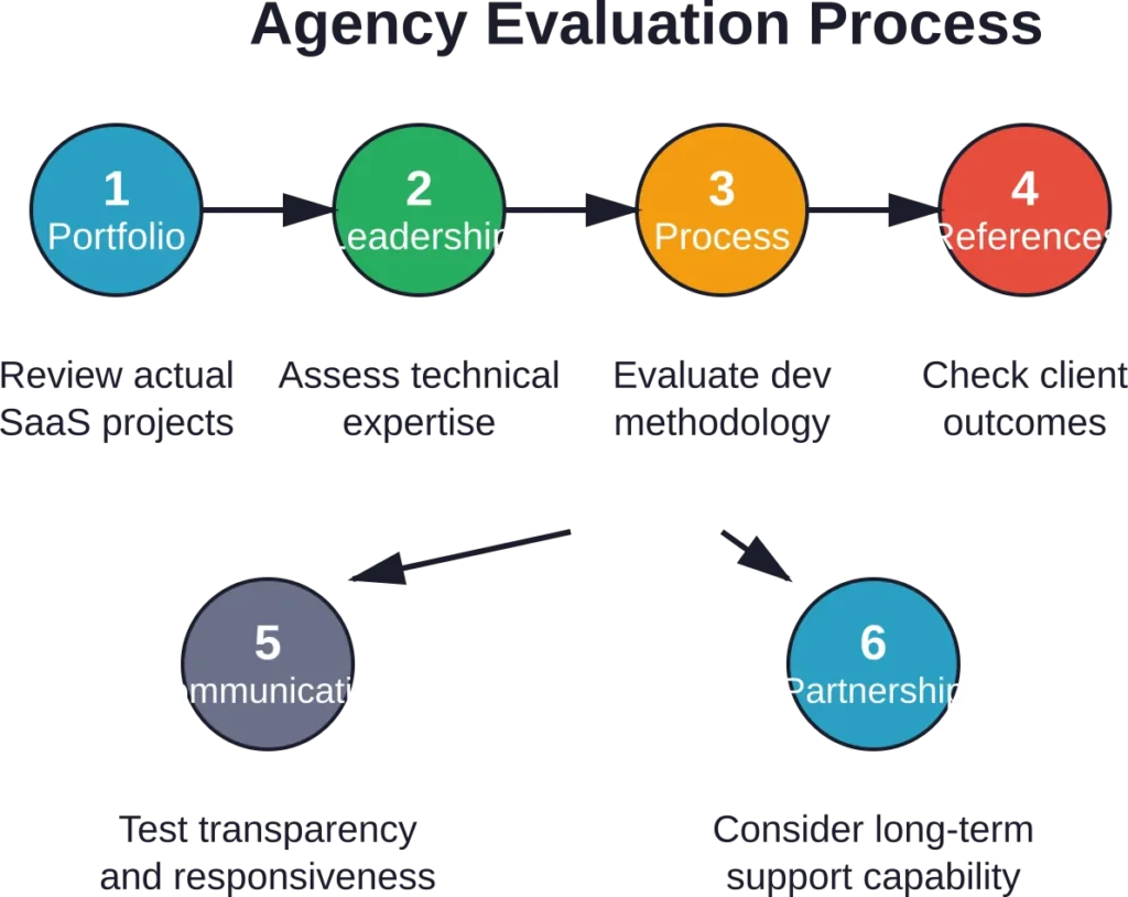 Systematic six-step process for evaluating and selecting a SaaS development agency partner.