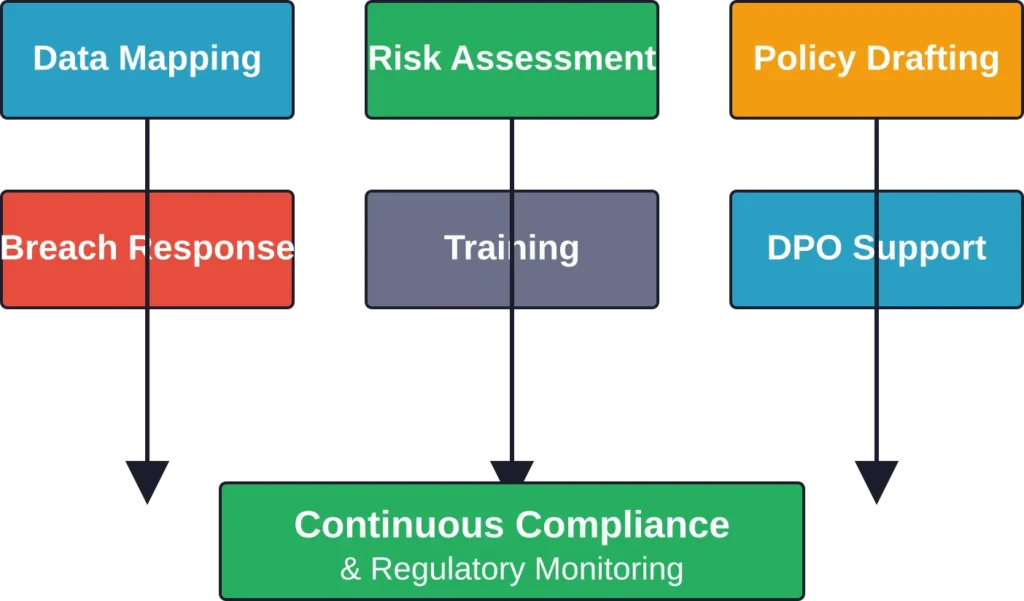 Core GDPR services work together to build a continuous compliance framework.