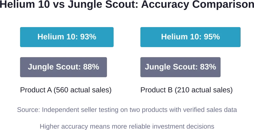 Helium 10 demonstrates consistently higher accuracy in sales estimation compared to Jungle Scout, based on verified testing with actual product sales data.