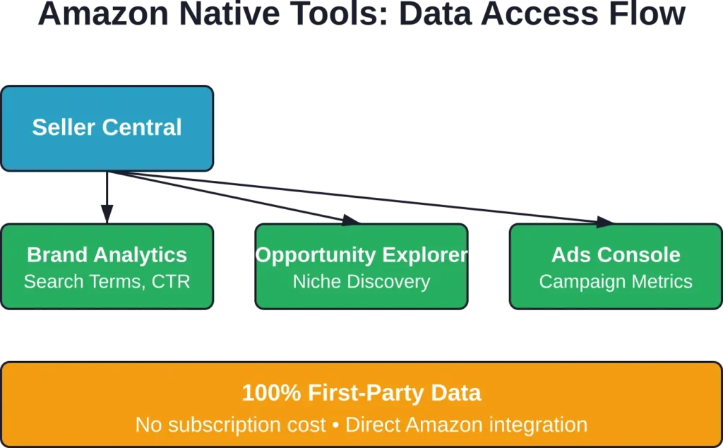 Amazon's native tools provide the most accurate marketplace data at no additional cost to registered sellers.
