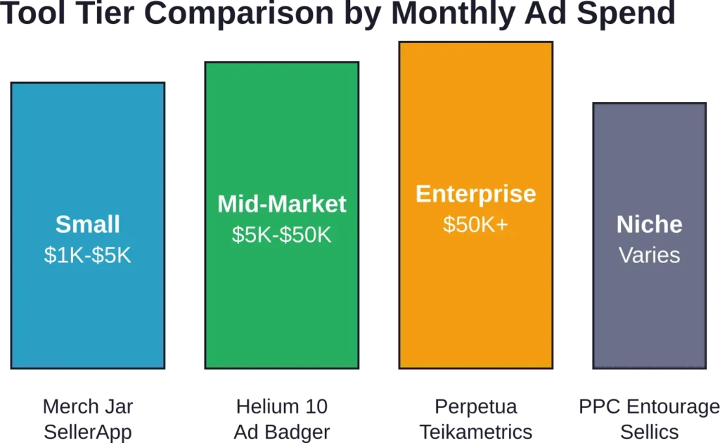 Amazon ad tool categories organized by typical monthly advertising budget ranges and representative platforms in each tier.