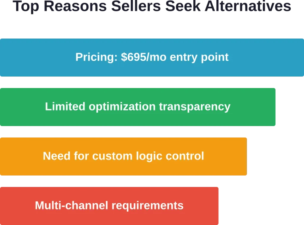 The four primary drivers pushing Amazon sellers toward Perpetua alternatives in 2026, ranked by frequency in seller discussions.