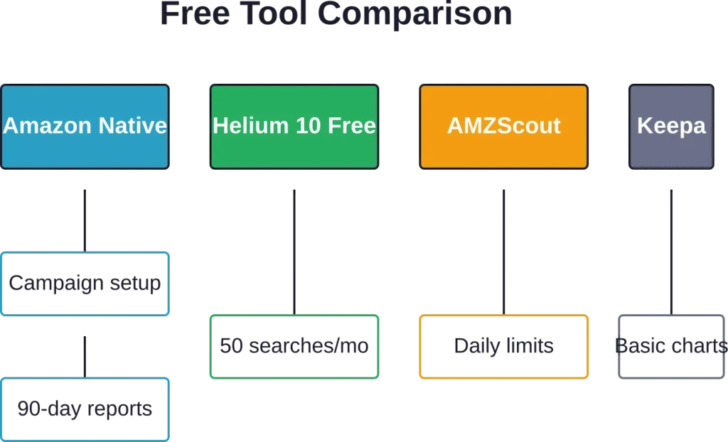 Comparison of core features available in popular free Amazon PPC and research tools.