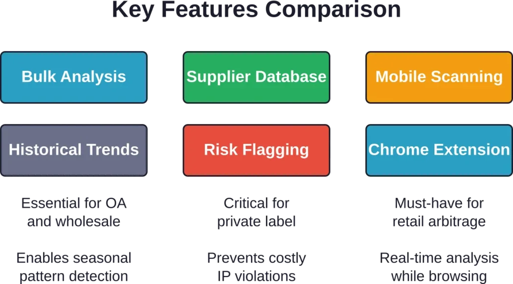 The six core capabilities that define modern Amazon sourcing research tools and their primary use cases across different seller business models.
