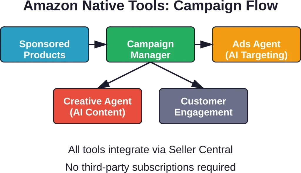Native Amazon advertising tools form an integrated workflow from campaign creation through AI-powered optimization and customer retention.