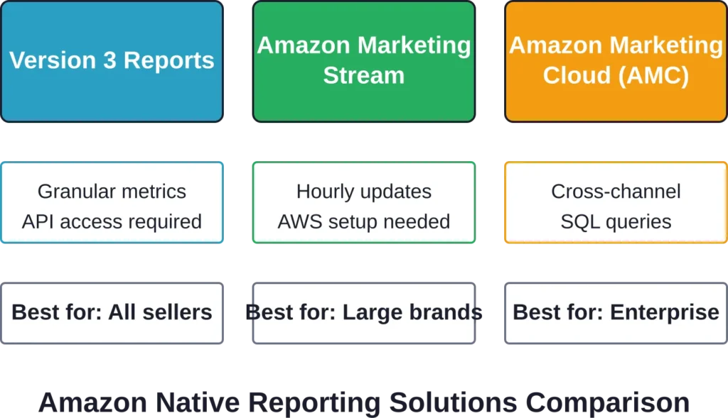 Overview of Amazon's three main native reporting solutions and their ideal use cases