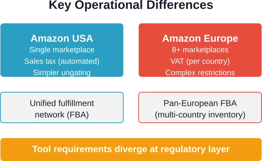 Core marketplace structure differences drive distinct tool requirements for US versus European Amazon operations.