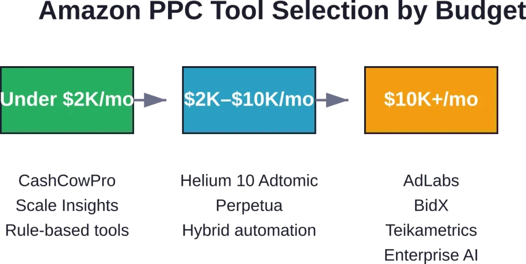 Monthly ad spend determines which tool tier delivers the best ROI — budget tools can't handle enterprise scale, and enterprise platforms charge too much for small accounts.