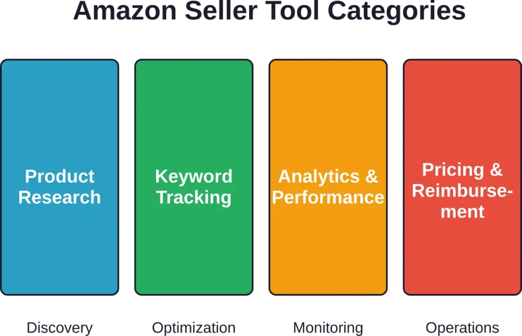 Five core categories of Amazon seller tools, each addressing a distinct workflow stage from product discovery through daily operations.
