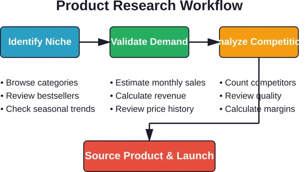 Systematic product research follows a data-driven workflow from initial niche exploration through competitive analysis before sourcing decisions.
