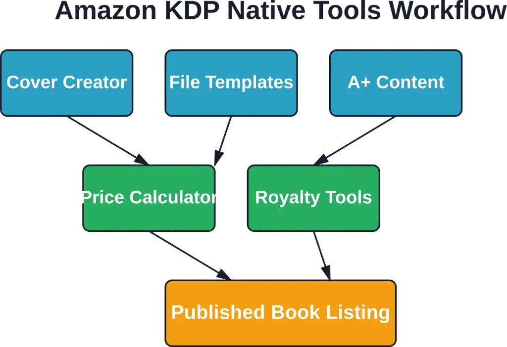 The essential workflow for using Amazon KDP's native tools from manuscript preparation through final listing optimization.