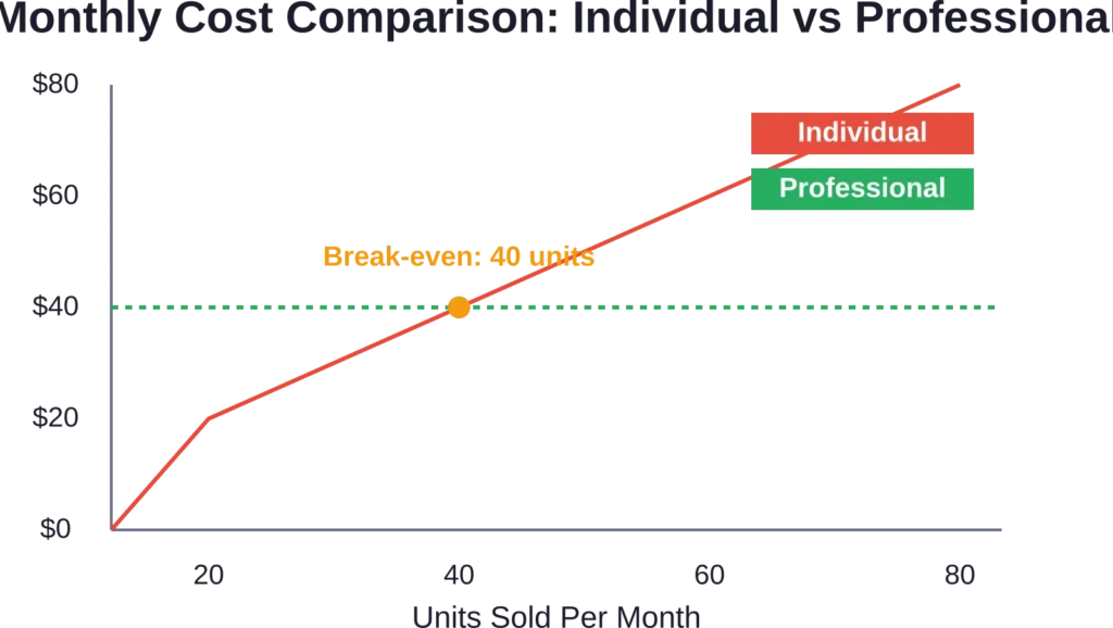 Individual plan costs rise with volume while Professional stays flat at $39.99/month, making Professional cheaper beyond 40 monthly sales.