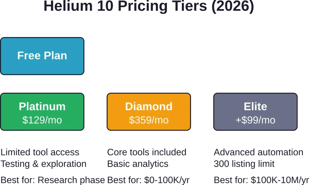 Helium 10's tiered pricing structure scales with seller revenue, with Diamond offering the most comprehensive feature set for growing brands.