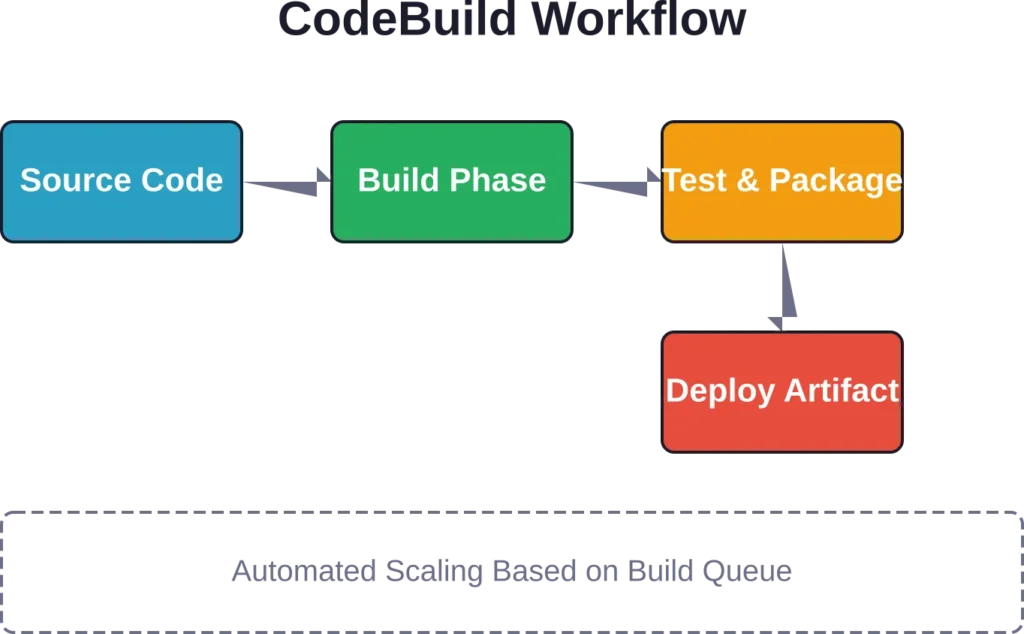 AWS CodeBuild automatically scales build capacity and processes code through multiple phases from source to deployment