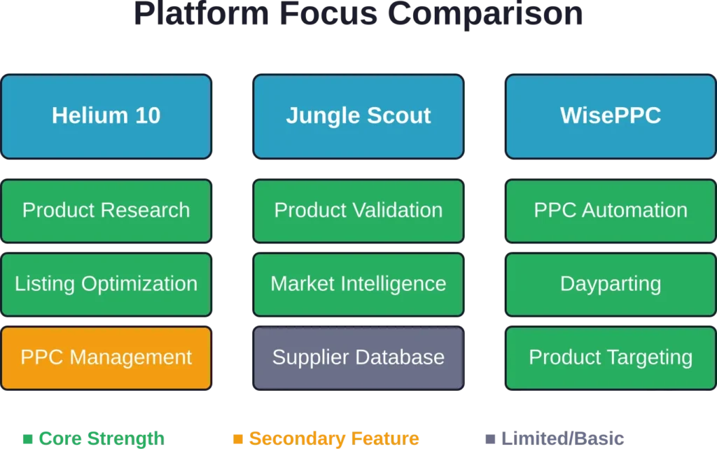 Each platform excels in different areas. Helium 10 offers the broadest toolkit, Jungle Scout specializes in product validation and supplier connections, while WisePPC focuses exclusively on maximizing advertising performance.