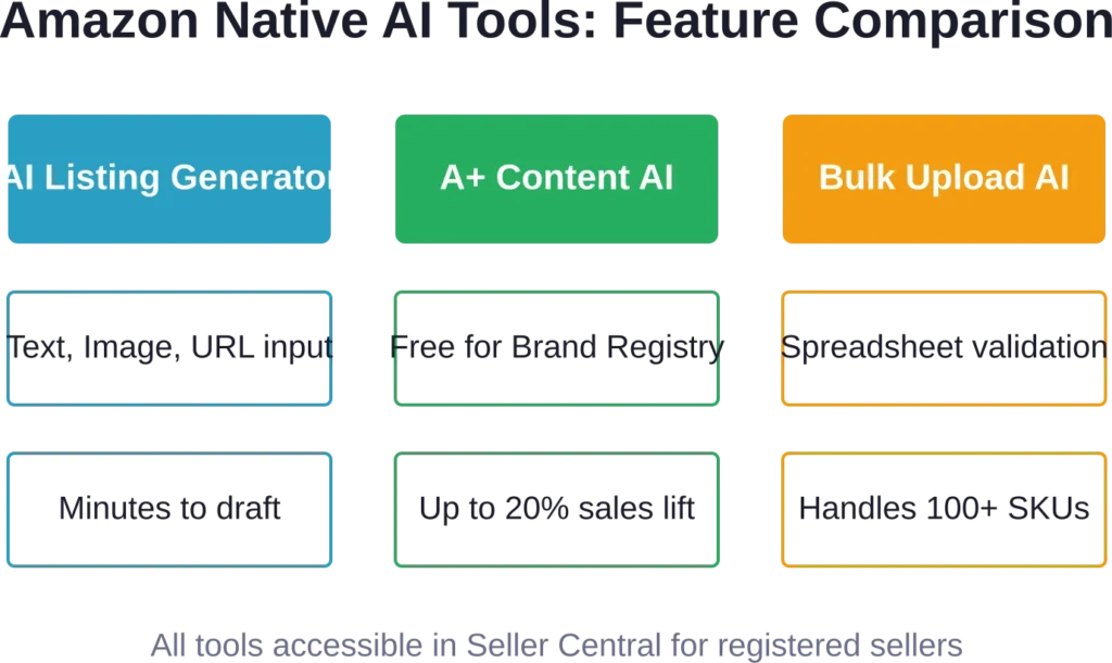 Amazon's native AI tools cover single-listing creation, enhanced content, and bulk workflows—all available at no extra cost for Brand Registered sellers.
