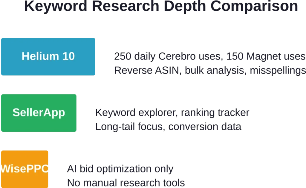 Helium 10 offers the deepest keyword research capabilities, while WisePPC focuses on automated optimization rather than manual discovery.