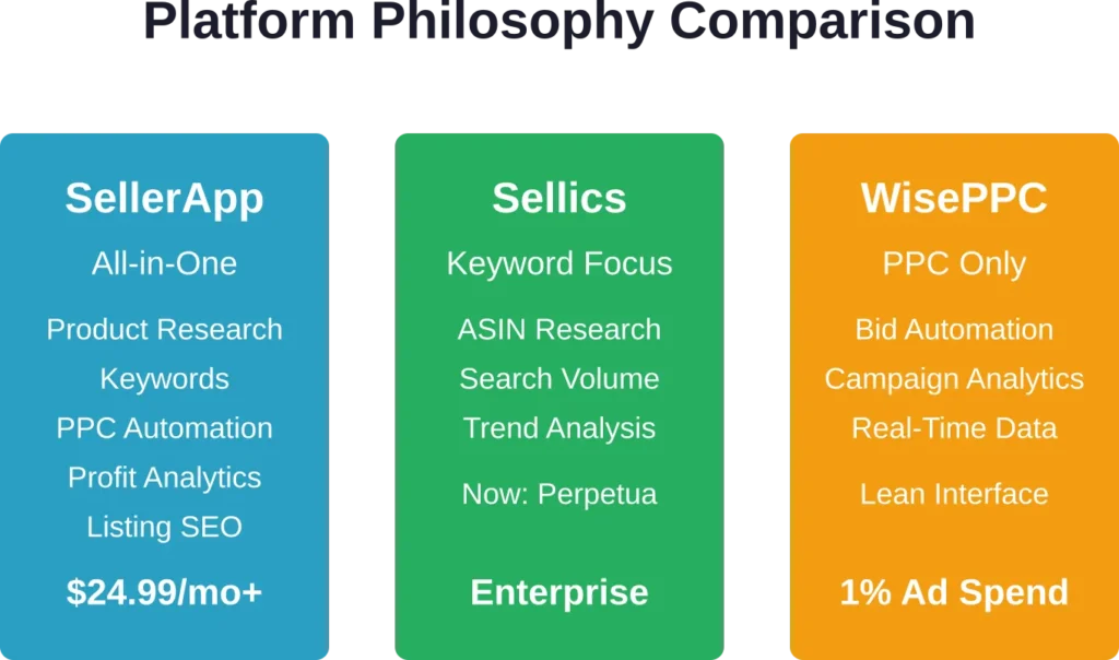 Each platform optimizes for different seller priorities—breadth versus specialization versus simplicity.