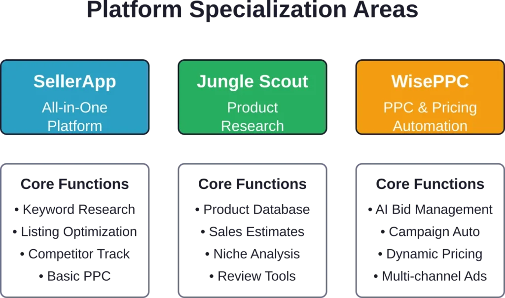 Each platform focuses on different aspects of Amazon selling, with minimal feature overlap in their core competencies.