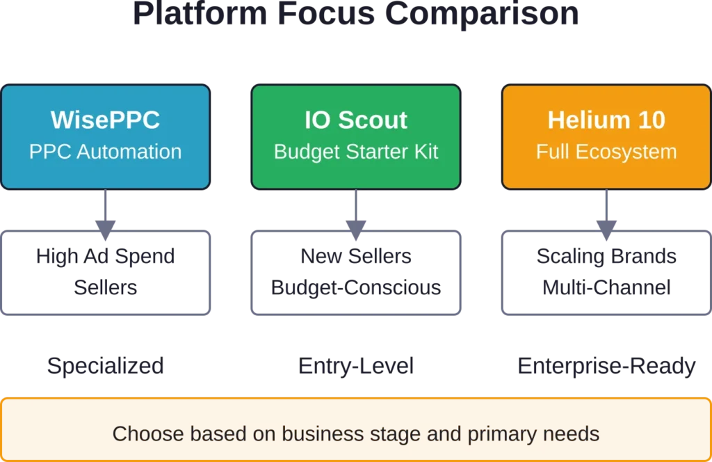 Each platform targets different seller profiles and business stages