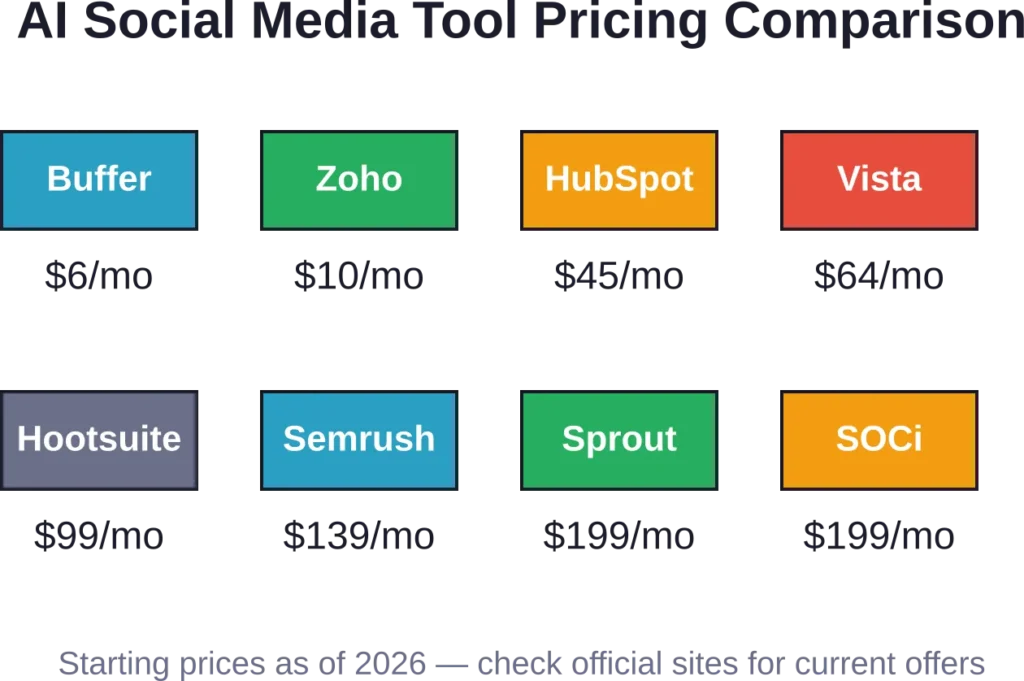 Monthly starting prices for leading AI social media management platforms in 2026, ranging from budget-friendly to enterprise options.