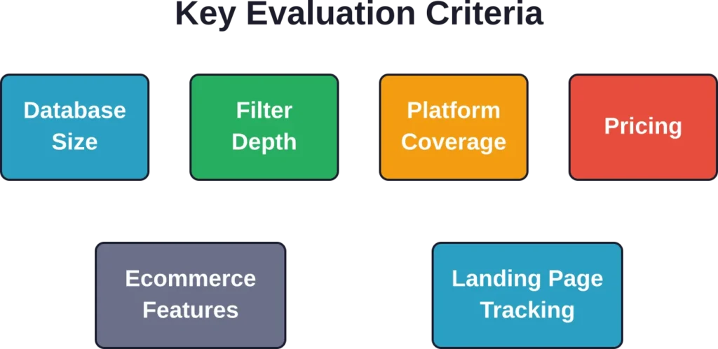 Six core dimensions that separate best-in-class spy tools from generic ad libraries in 2026.