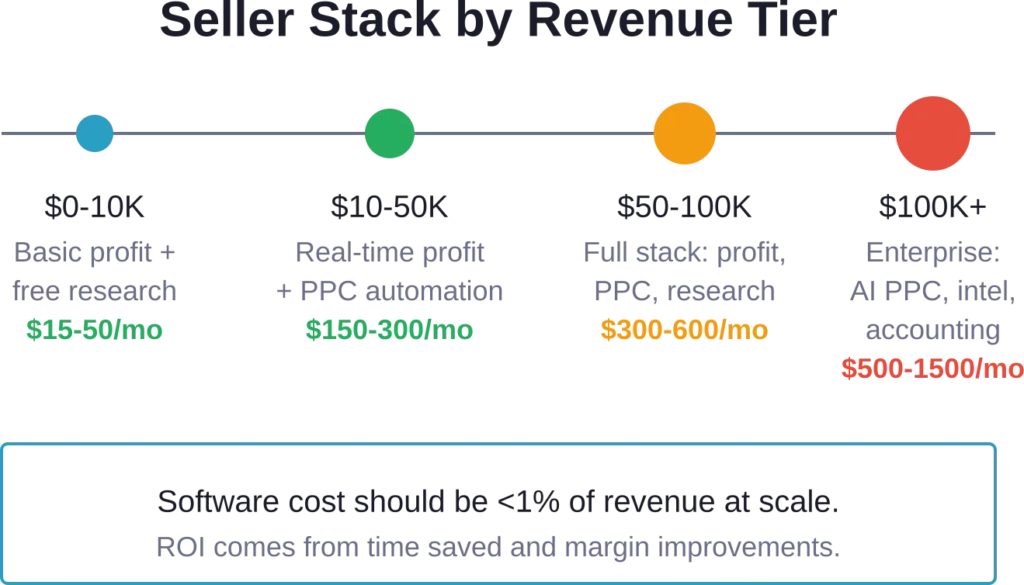 Recommended software budget and stack complexity by monthly revenue tier.