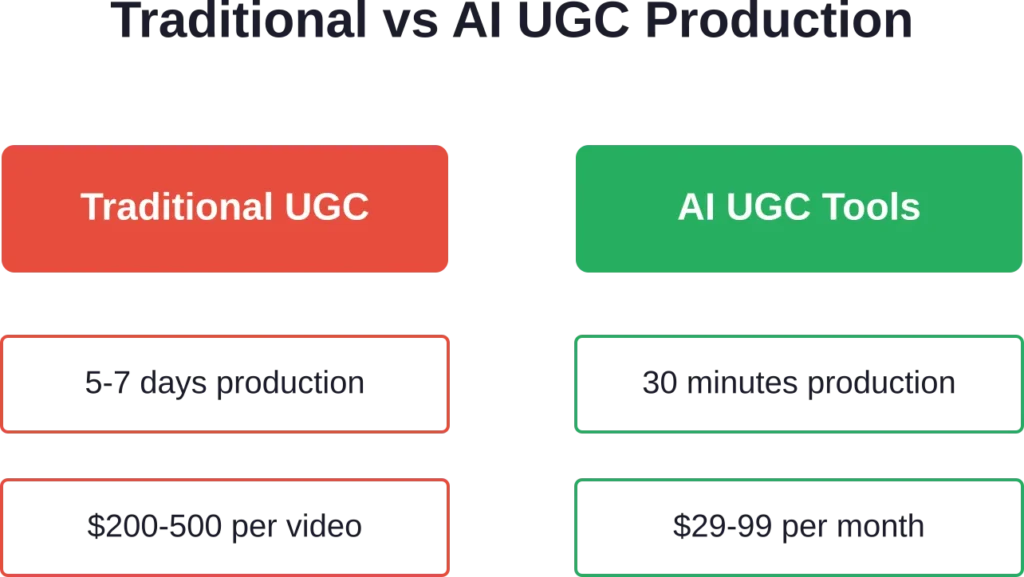 Time and cost comparison between traditional UGC production and AI-powered platforms in 2026