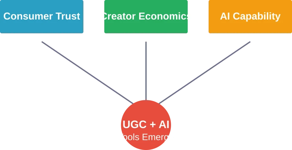 Three converging forces created the UGC + AI tool category
